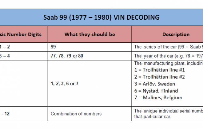 Расшифровка vin saab